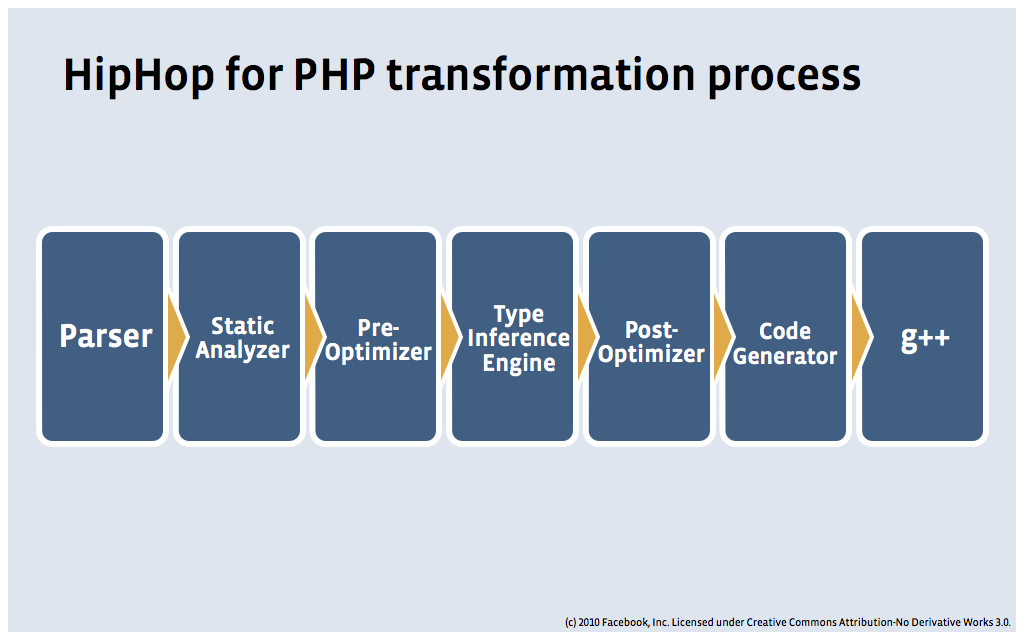 How Facebook HipHop Optimizes PHP