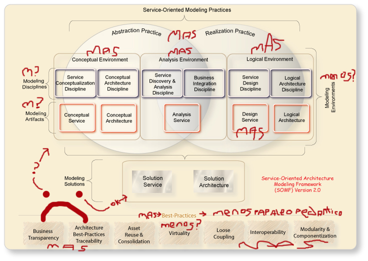 Service Orientation Modeling Framework (Service Oriented Architecture Software Design)